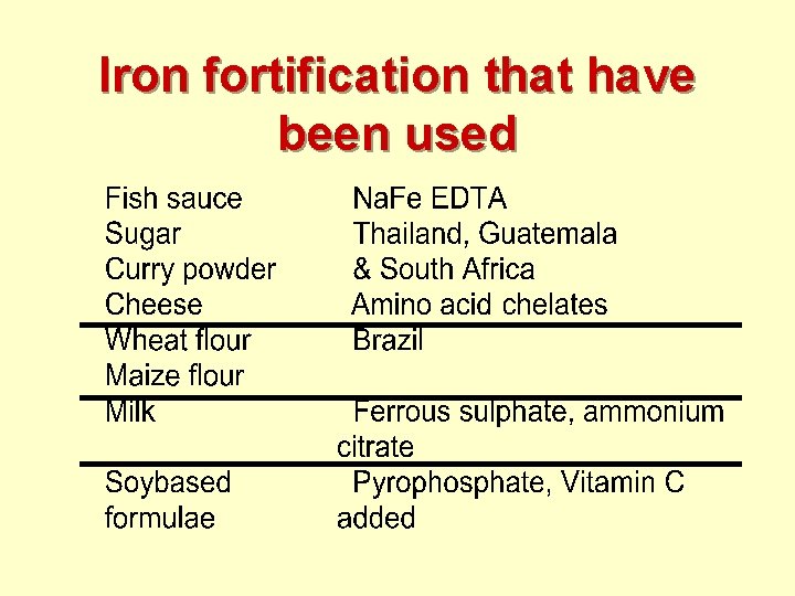 Iron fortification that have been used 