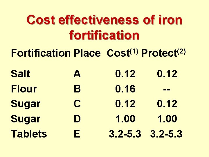 Cost effectiveness of iron fortification Fortification Place Cost(1) Protect(2) Salt Flour Sugar Tablets A