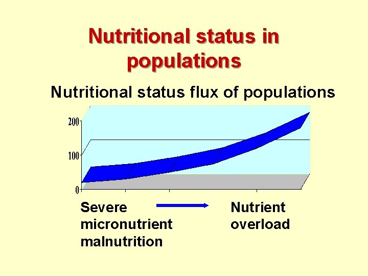 Nutritional status in populations Nutritional status flux of populations Severe micronutrient malnutrition Nutrient overload