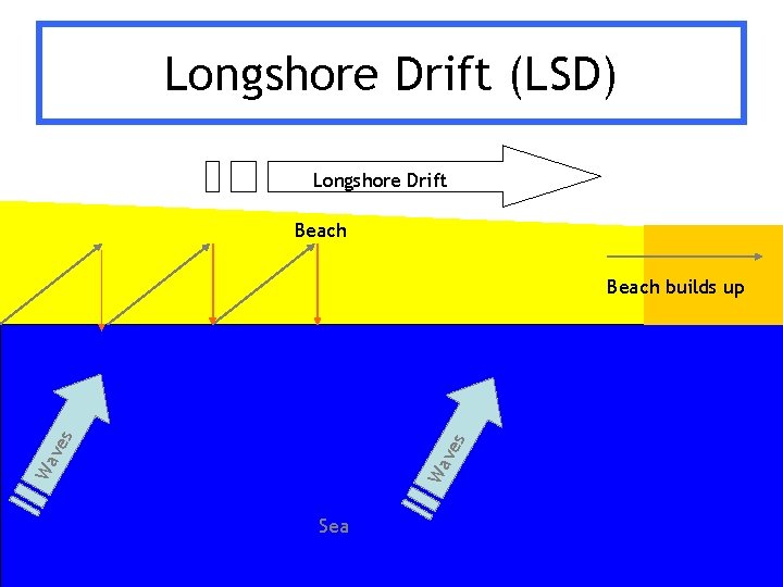 Longshore Drift (LSD) Longshore Drift Beach Wa Wa ve ve s s Beach builds