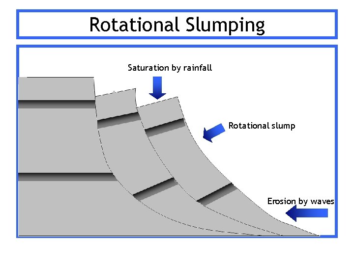 Rotational Slumping Saturation by rainfall Rotational slump Erosion by waves 