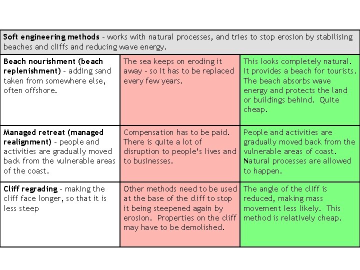 Soft engineering methods - works with natural processes, and tries to stop erosion by