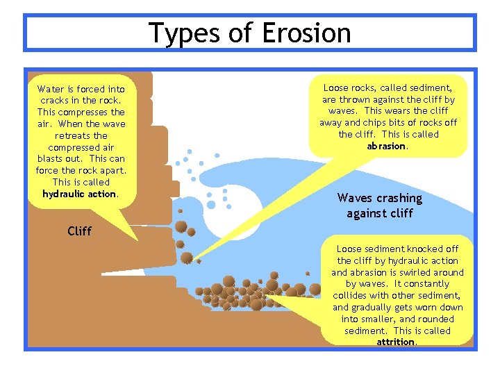 Types of Erosion Water is forced into cracks in the rock. This compresses the