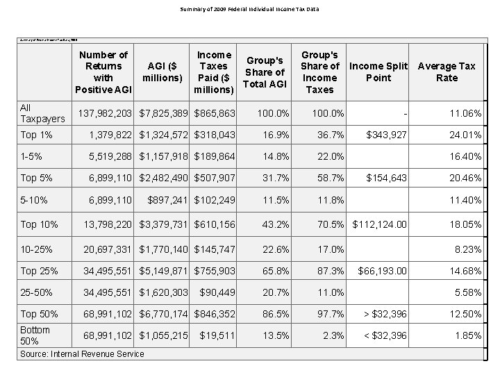 Summary of 2009 Federal Individual Income Tax Data Summary of Federal Income Tax Data,