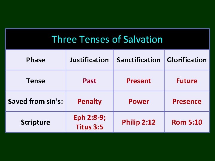 Three Tenses of Salvation Phase Justification Sanctification Glorification Tense Past Present Future Saved from