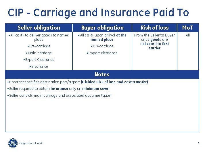 CIP - Carriage and Insurance Paid To Seller obligation Buyer obligation Risk of loss