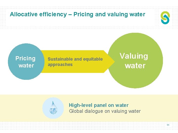 Allocative efficiency – Pricing and valuing water Pricing water Sustainable and equitable approaches Valuing