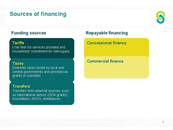Sources of financing Funding sources Repayable financing Tariffs Concessional finance User fees for services
