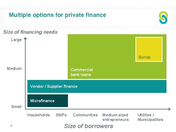 Multiple options for private finance Size of financing needs Large Bonds Medium Commercial bank