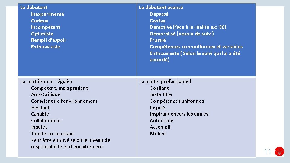 Le débutant Inexpérimenté Curieux Incompétent Optimiste Rempli d’espoir Enthousiaste Le débutant avancé Dépassé Confus