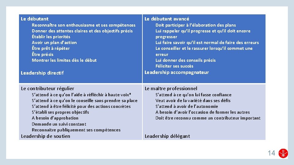 Le débutant avancé Leadership directif Leadership accompagnateur Le contributeur régulier Le maître professionnel Leadership