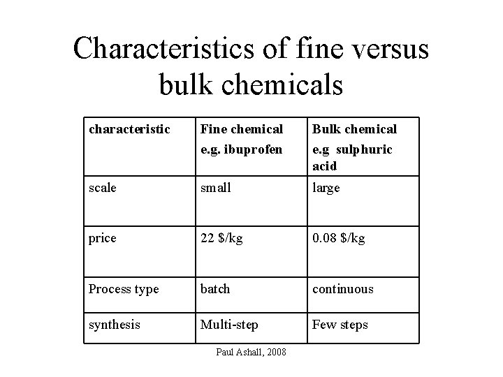 Characteristics of fine versus bulk chemicals characteristic Fine chemical e. g. ibuprofen Bulk chemical