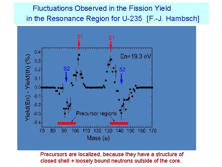 Fluctuations Observed in the Fission Yield in the Resonance Region for U-235 [F. -J.