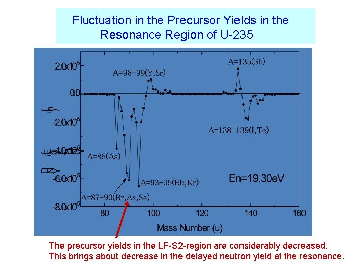 Fluctuation in the Precursor Yields in the Resonance Region of U-235 The precursor yields