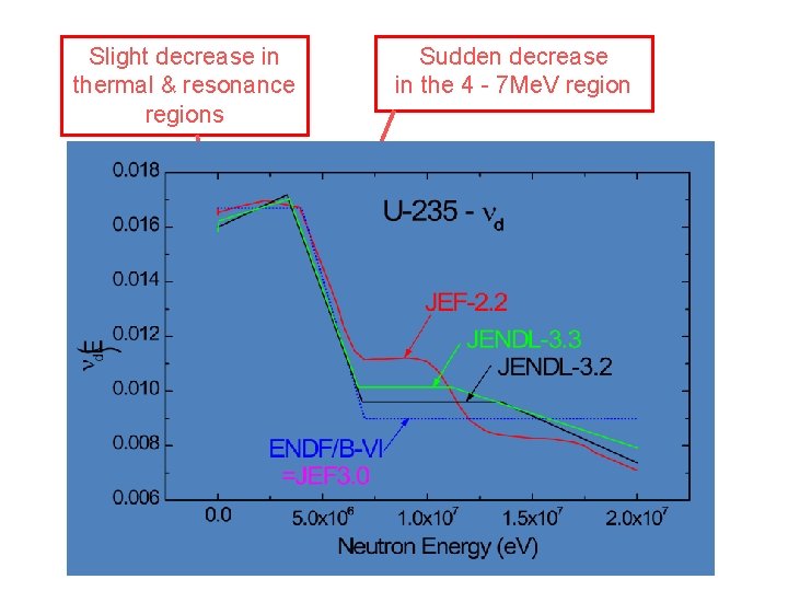 Slight decrease in thermal & resonance regions Sudden decrease in the 4 - 7