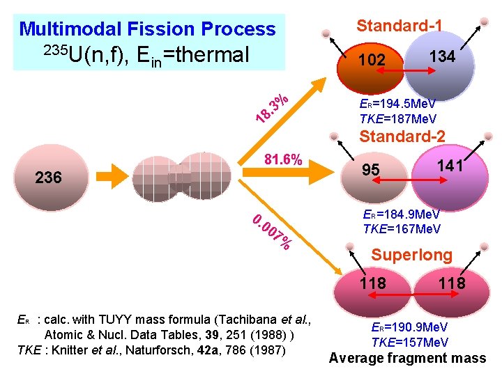 Standard-1 Multimodal Fission Process 235 U(n, f), Ein=thermal 102 % 3 8. 1 81.