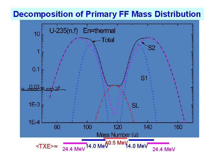 Decomposition of Primary FF Mass Distribution <TXE>= 24. 4 Me. V 40. 5 Me.