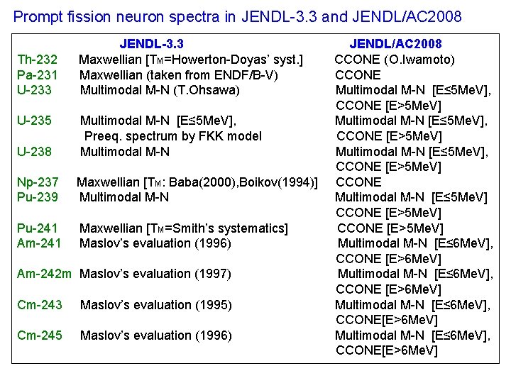 Prompt fission neuron spectra in JENDL-3. 3 and JENDL/AC 2008 Th-232 Pa-231 U-233 U-235