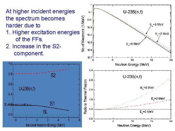 At higher incident energies the spectrum becomes harder due to 1. Higher excitation energies