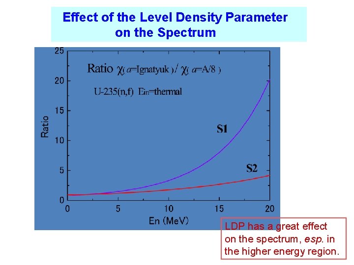 Effect of the Level Density Parameter on the Spectrum LDP has a great effect