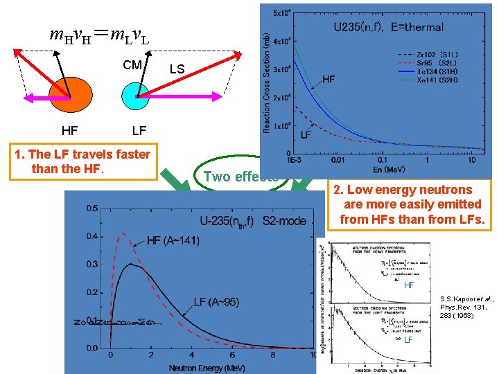 m. Hv. H＝m. Lv. L CM HF LS LF 1. The LF travels faster