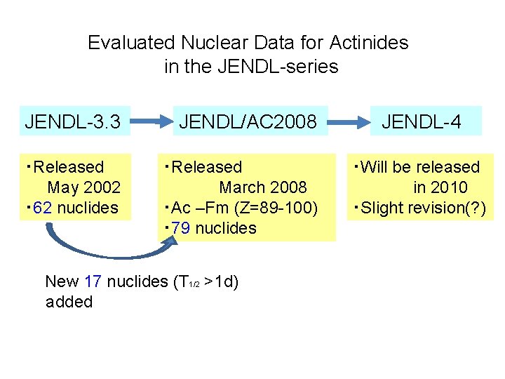 Evaluated Nuclear Data for Actinides in the JENDL-series JENDL-3. 3 JENDL/AC 2008 ・Released 　　May