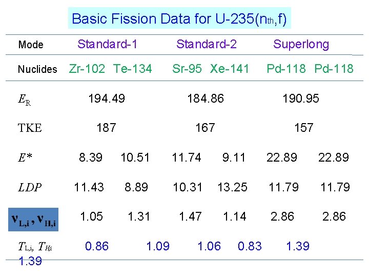 Basic Fission Data for U-235(nth, f) Standard-1　　 　 Standard-2　 　　　Superlong Mode　　 Nuclides　 ER　　　　　　 Zr-102　Te-134　　