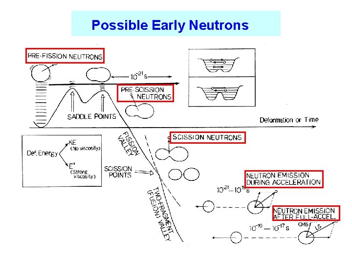 　Possible Early Neutrons 