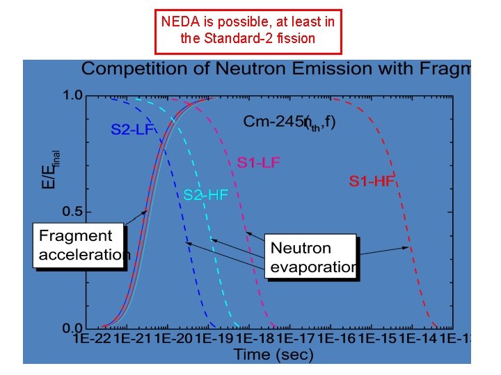 NEDA is possible, at least in the Standard-2 fission 