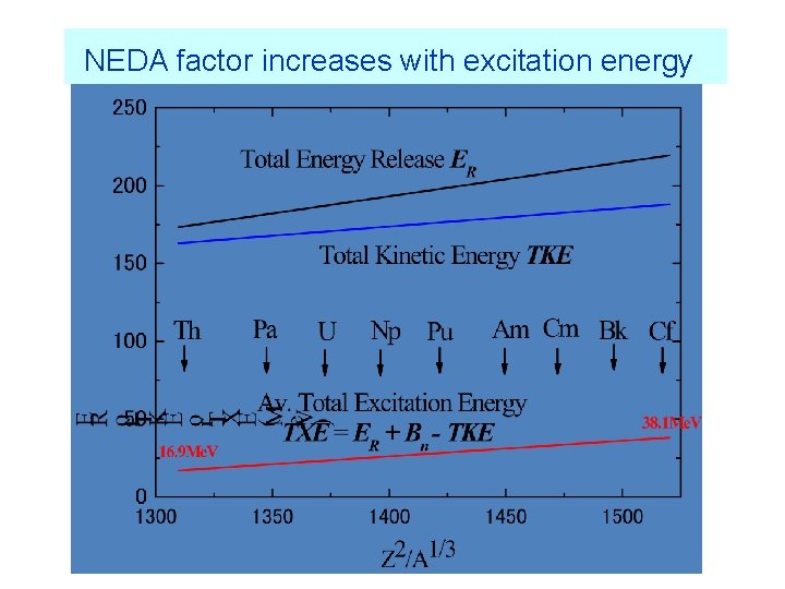 NEDA factor increases with excitation energy 