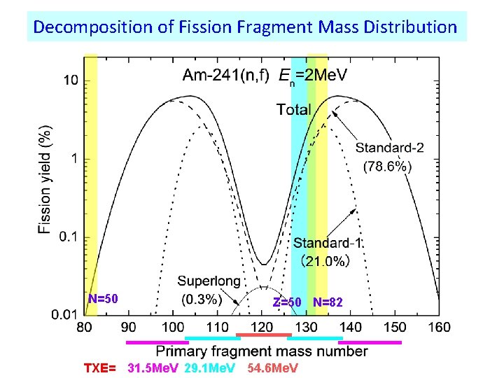 Decomposition of Fission Fragment Mass Distribution N=50 TXE= 31. 5 Me. V 29. 1