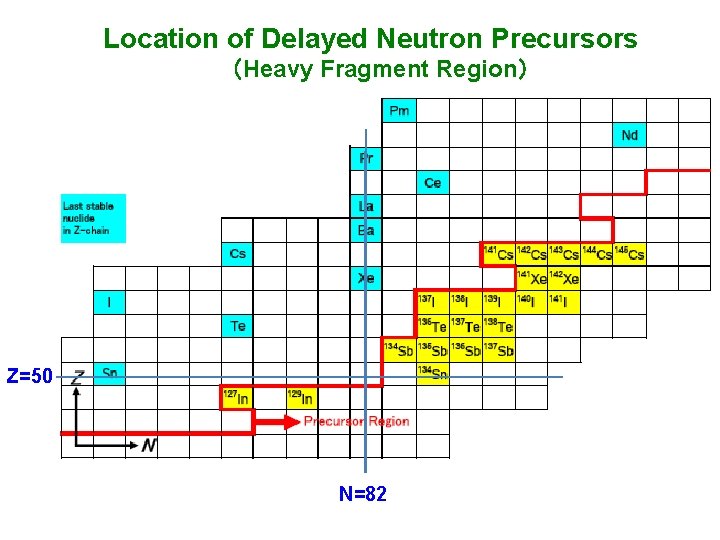 Location of Delayed Neutron Precursors 　　　 　（Heavy Fragment Region） Z=50 N=82 