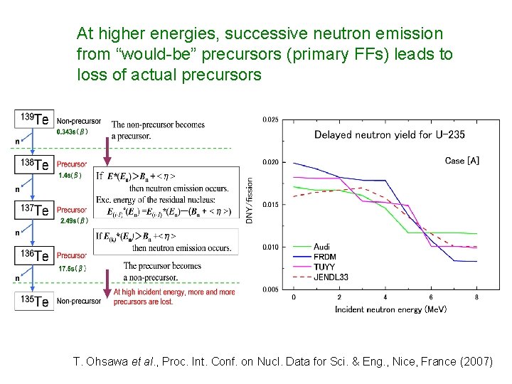At higher energies, successive neutron emission from “would-be” precursors (primary FFs) leads to loss