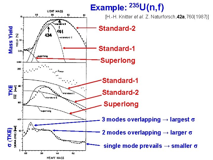 Example: 235 U(n, f) Mass Yield [H. -H. Knitter et al. Z. Naturforsch, 42