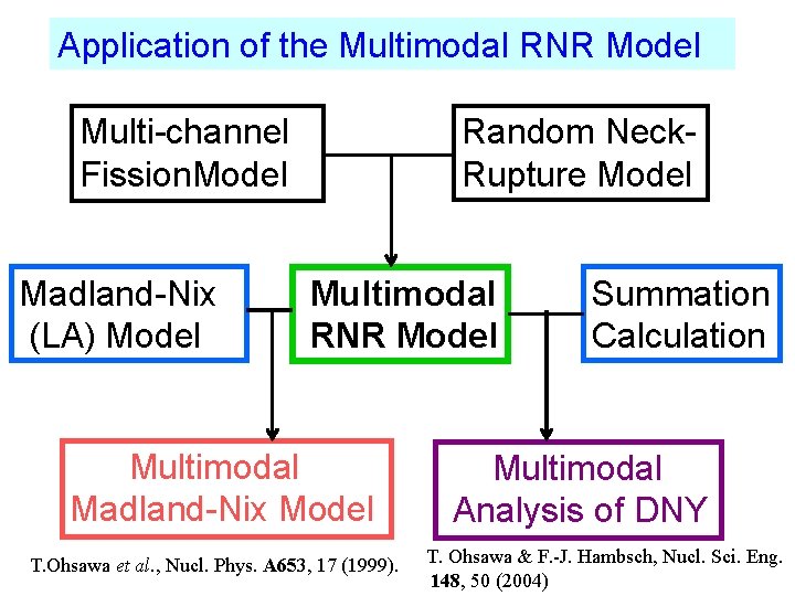 Application of the Multimodal RNR Model Multi-channel Fission. Model Madland-Nix (LA) Model Random Neck.