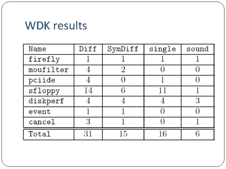 WDK results 