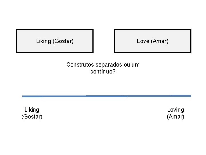 Liking (Gostar) Love (Amar) Construtos separados ou um contínuo? Liking (Gostar) Loving (Amar) 