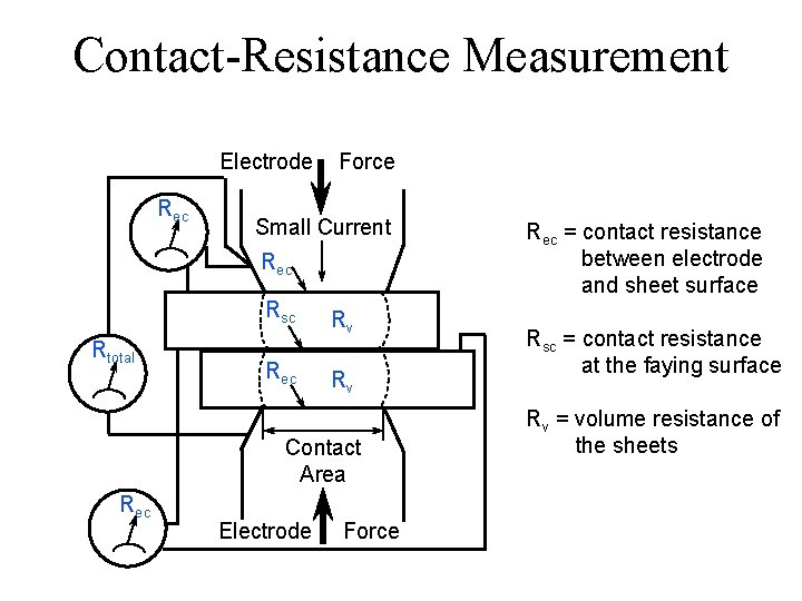 Contact-Resistance Measurement Electrode Rec Force Small Current Rec Rsc Rtotal Rec Rv Rv Contact