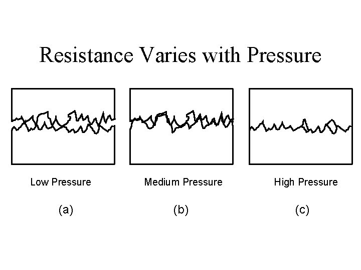 Resistance Varies with Pressure Low Pressure (a) Medium Pressure (b) High Pressure (c) 