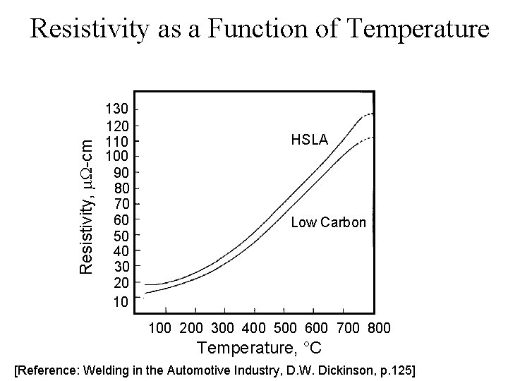 Resistivity, m. W-cm Resistivity as a Function of Temperature 130 120 110 100 90