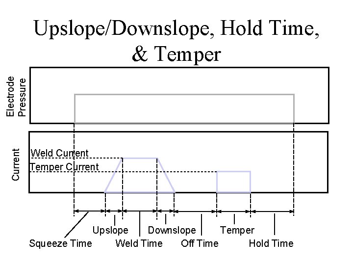Current Electrode Pressure Upslope/Downslope, Hold Time, & Temper Weld Current Temper Current Upslope Downslope