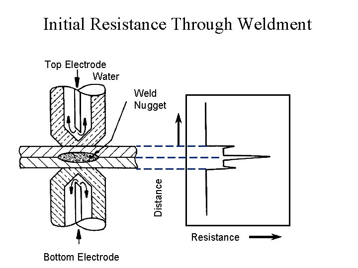 Initial Resistance Through Weldment Top Electrode Water Distance Weld Nugget Resistance Bottom Electrode 