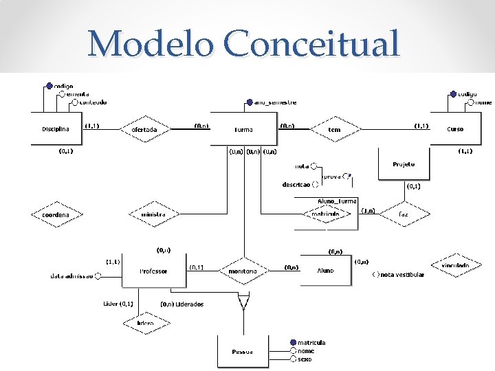 Modelo Conceitual 3 