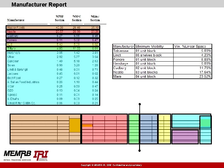 Manufacturer Report Copyright © MEMRB IRI, 2005. Confidential and proprietary. 