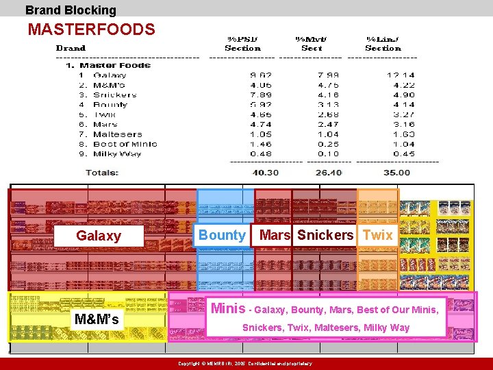 Brand Blocking MASTERFOODS Galaxy M&M’s Bounty Mars Snickers Twix Minis - Galaxy, Bounty, Mars,
