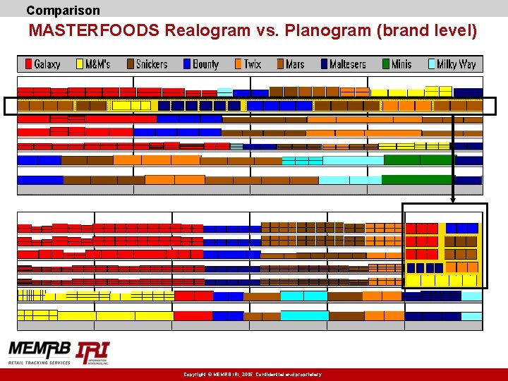 Comparison MASTERFOODS Realogram vs. Planogram (brand level) Copyright © MEMRB IRI, 2005. Confidential and