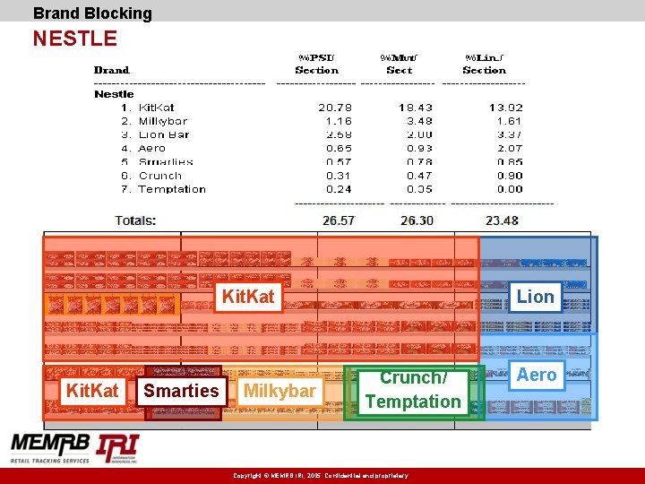 Brand Blocking NESTLE Kit. Kat Smarties Milkybar Lion Crunch/ Temptation Copyright © MEMRB IRI,