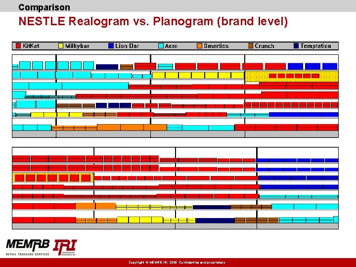 Comparison NESTLE Realogram vs. Planogram (brand level) Copyright © MEMRB IRI, 2005. Confidential and