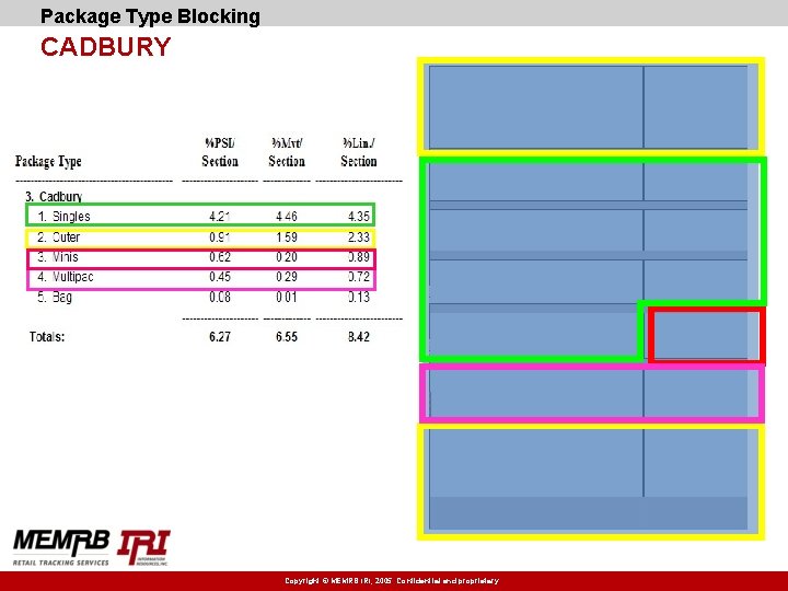 Package Type Blocking CADBURY Copyright © MEMRB IRI, 2005. Confidential and proprietary. 