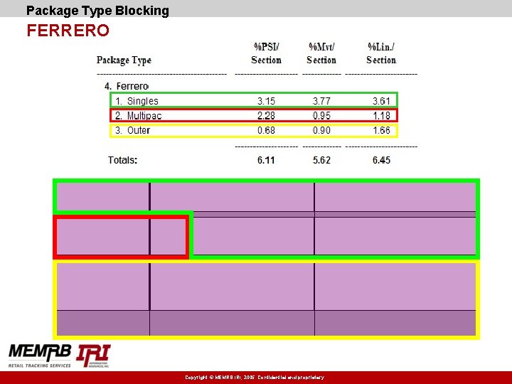 Package Type Blocking FERRERO Copyright © MEMRB IRI, 2005. Confidential and proprietary. 